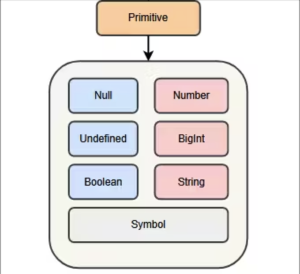 Primitive data types in javascript